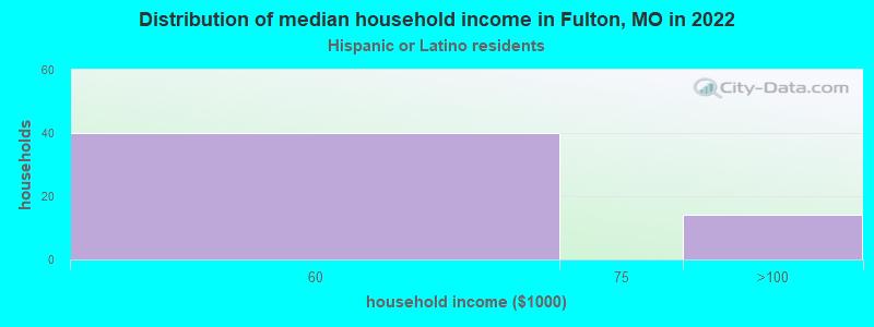 Distribution of median household income in Fulton, MO in 2022