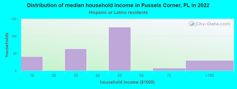 Distribution of median household income in Fussels Corner, FL in 2022