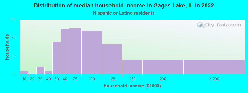 Distribution of median household income in Gages Lake, IL in 2022