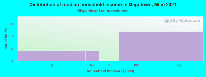 Distribution of median household income in Gagetown, MI in 2022