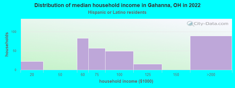 Distribution of median household income in Gahanna, OH in 2022