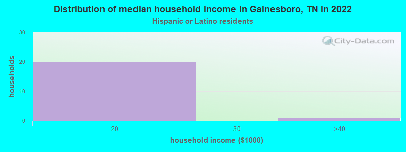 Distribution of median household income in Gainesboro, TN in 2022