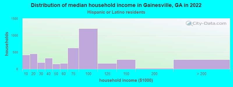 Distribution of median household income in Gainesville, GA in 2022