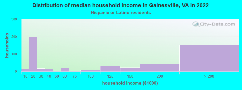 Distribution of median household income in Gainesville, VA in 2022