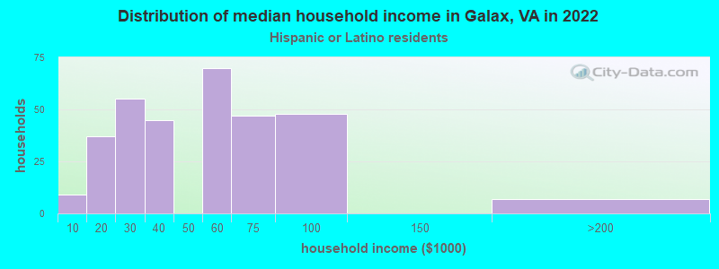 Distribution of median household income in Galax, VA in 2022