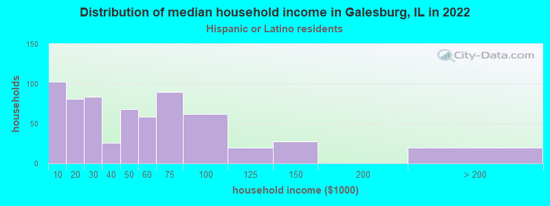 Distribution of median household income in Galesburg, IL in 2022