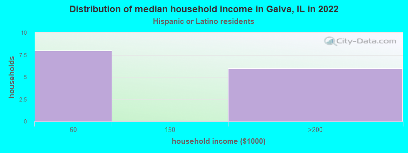 Distribution of median household income in Galva, IL in 2022