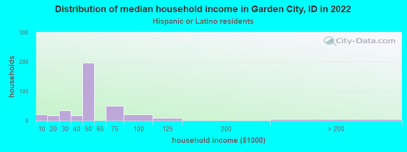 Distribution of median household income in Garden City, ID in 2022