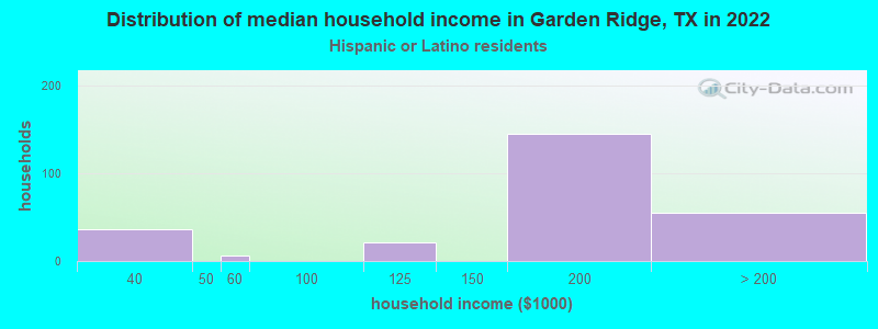 Distribution of median household income in Garden Ridge, TX in 2022