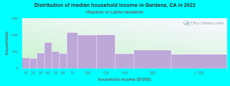 Distribution of median household income in Gardena, CA in 2022