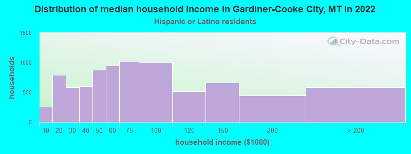 Distribution of median household income in Gardiner-Cooke City, MT in 2022