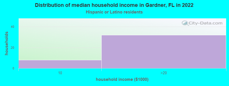 Distribution of median household income in Gardner, FL in 2022