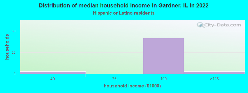 Distribution of median household income in Gardner, IL in 2022