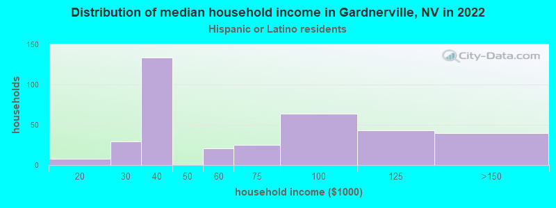 Distribution of median household income in Gardnerville, NV in 2022