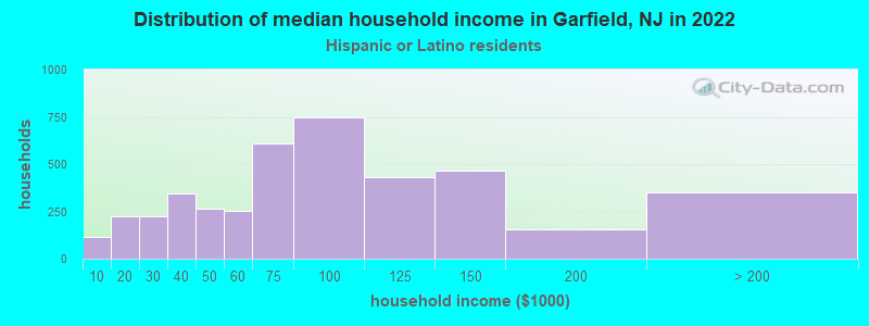 Distribution of median household income in Garfield, NJ in 2022