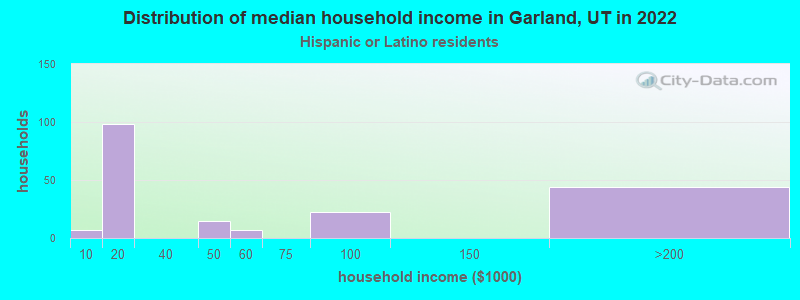 Distribution of median household income in Garland, UT in 2022