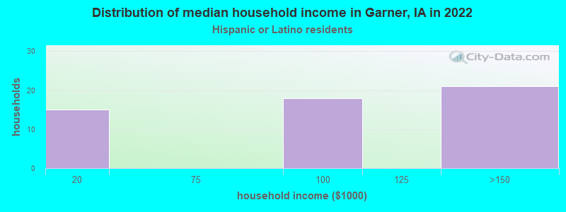 Distribution of median household income in Garner, IA in 2022