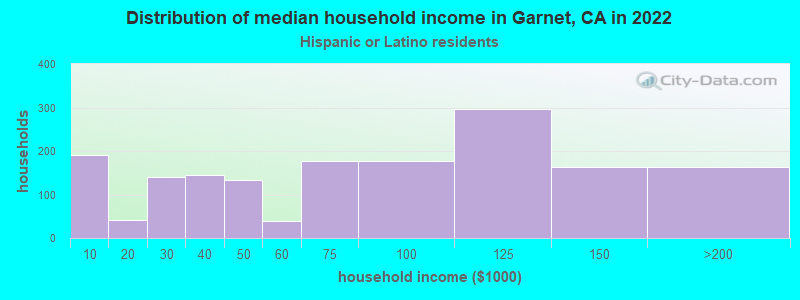 Distribution of median household income in Garnet, CA in 2022