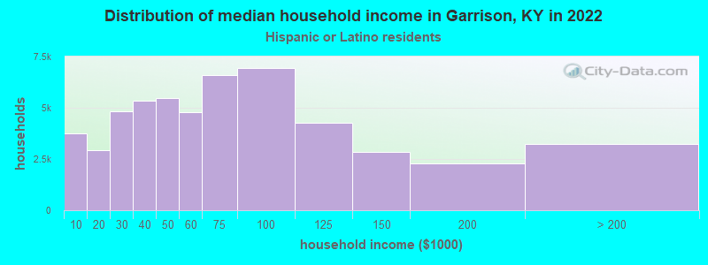 Distribution of median household income in Garrison, KY in 2022