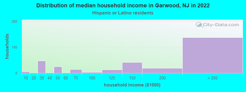Distribution of median household income in Garwood, NJ in 2022