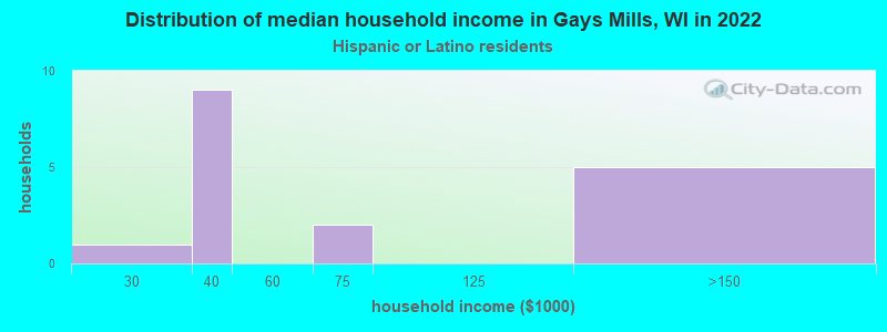 Distribution of median household income in Gays Mills, WI in 2022