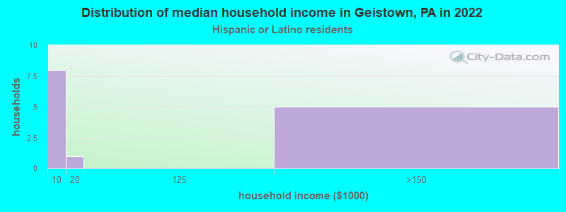 Distribution of median household income in Geistown, PA in 2022