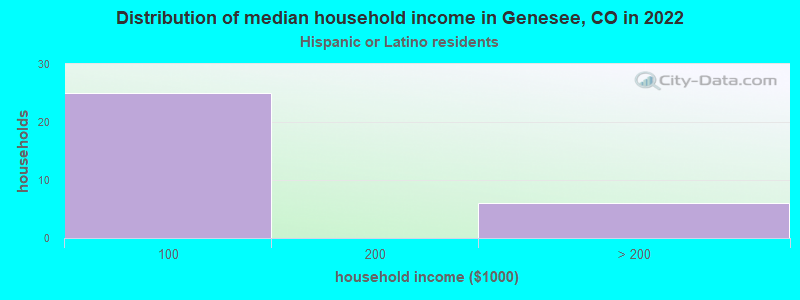 Distribution of median household income in Genesee, CO in 2022