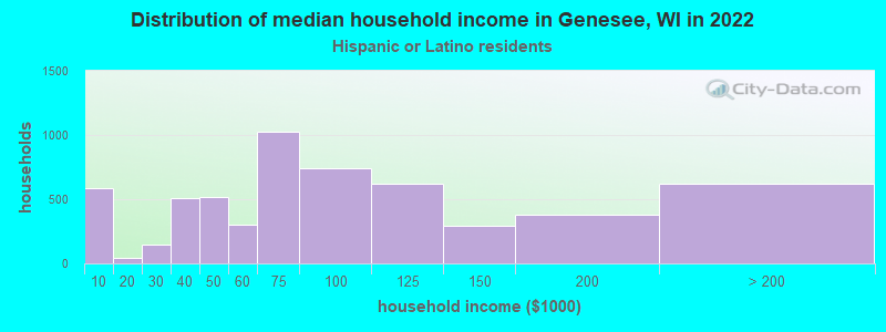 Distribution of median household income in Genesee, WI in 2022