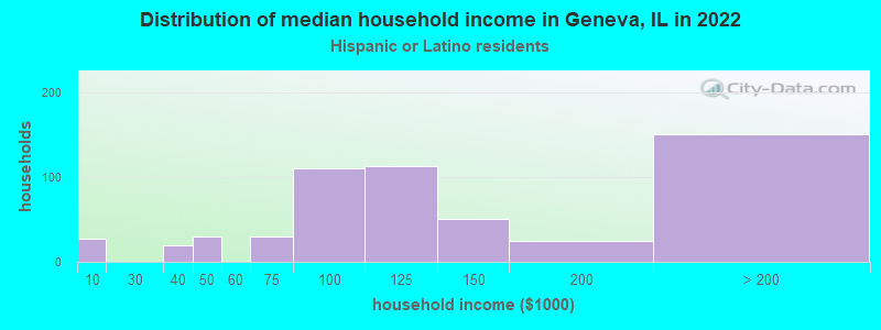 Distribution of median household income in Geneva, IL in 2022