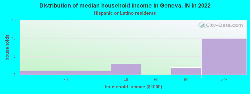 Distribution of median household income in Geneva, IN in 2022