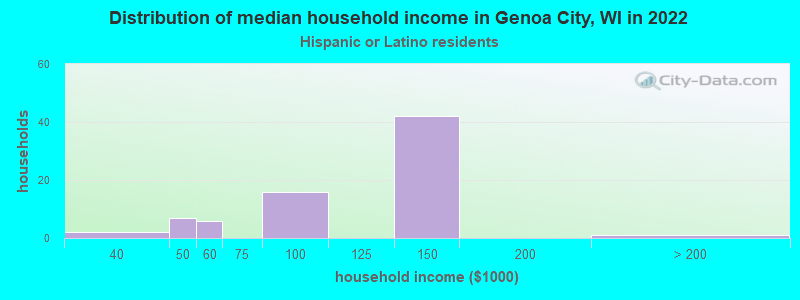 Distribution of median household income in Genoa City, WI in 2022
