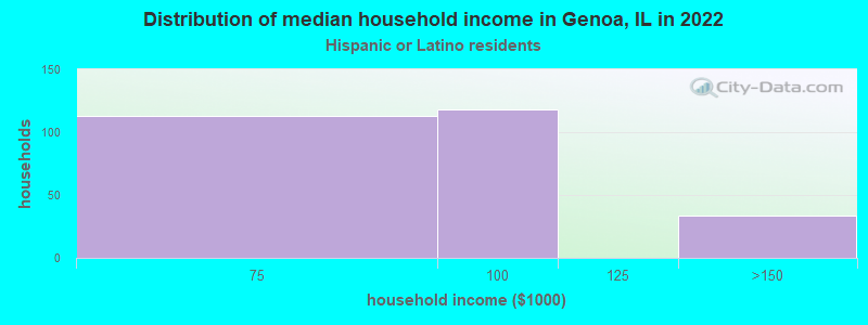 Distribution of median household income in Genoa, IL in 2022