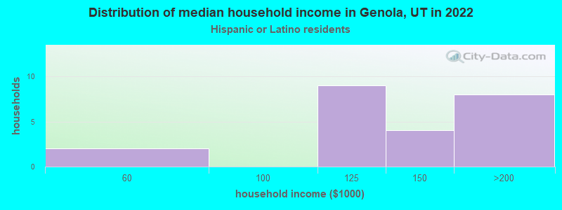 Distribution of median household income in Genola, UT in 2022