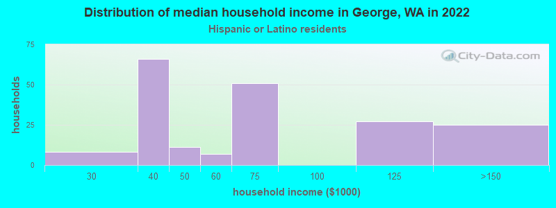 Distribution of median household income in George, WA in 2022