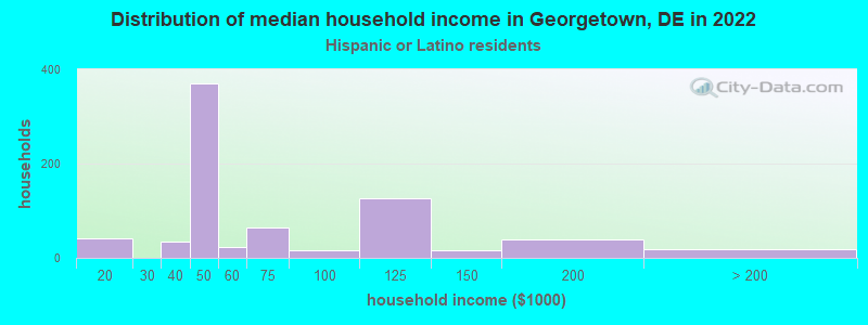 Distribution of median household income in Georgetown, DE in 2022