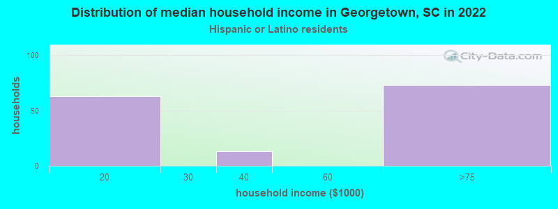 Distribution of median household income in Georgetown, SC in 2022