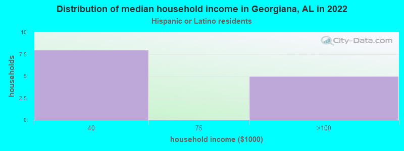 Distribution of median household income in Georgiana, AL in 2022