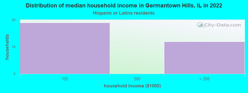 Distribution of median household income in Germantown Hills, IL in 2022