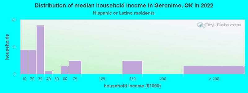 Distribution of median household income in Geronimo, OK in 2022
