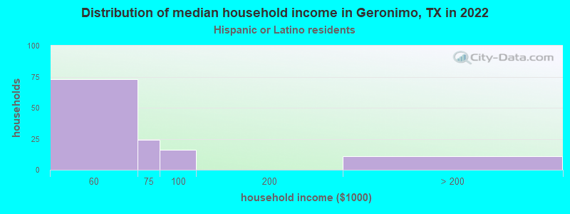 Distribution of median household income in Geronimo, TX in 2022