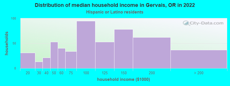 Distribution of median household income in Gervais, OR in 2022