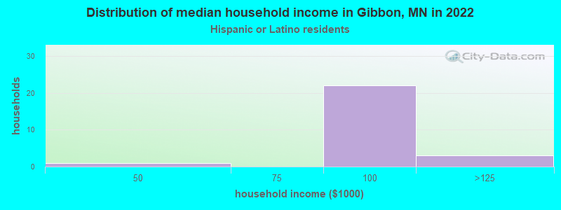 Distribution of median household income in Gibbon, MN in 2022