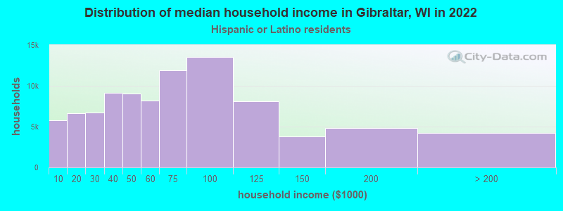 Distribution of median household income in Gibraltar, WI in 2022