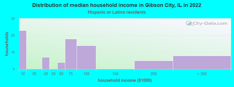 Distribution of median household income in Gibson City, IL in 2022