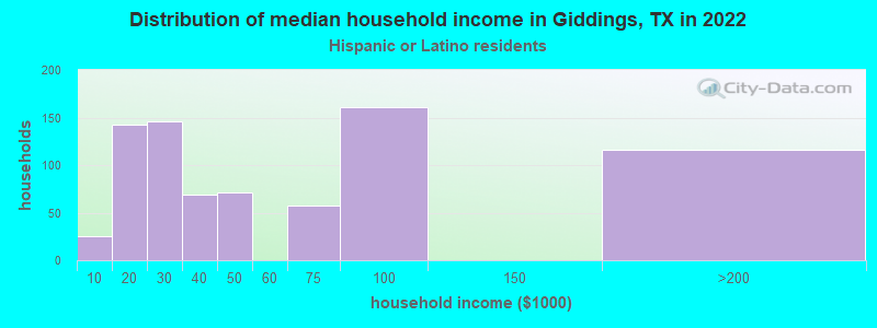 Distribution of median household income in Giddings, TX in 2022