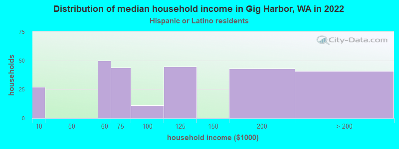 Distribution of median household income in Gig Harbor, WA in 2022