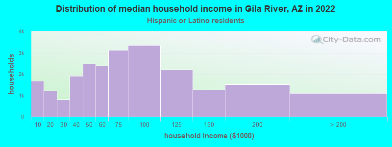 Distribution of median household income in Gila River, AZ in 2022