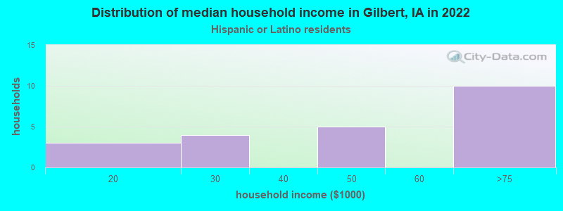 Distribution of median household income in Gilbert, IA in 2022