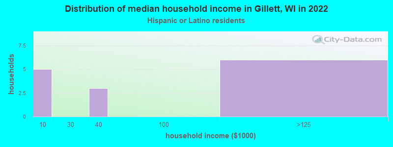 Distribution of median household income in Gillett, WI in 2022