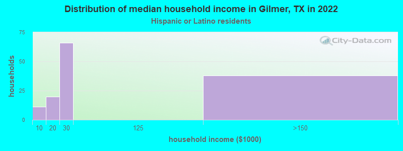 Distribution of median household income in Gilmer, TX in 2022